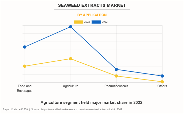 Seaweed Extracts Market by Application