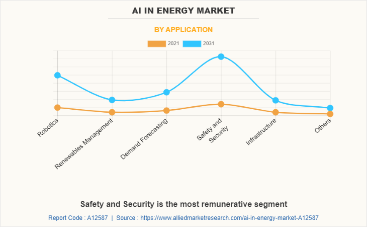 AI in Energy Market by Application