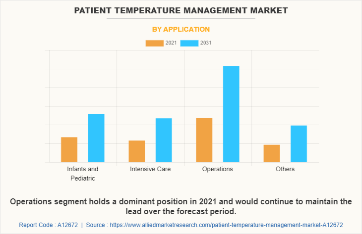 Patient Temperature Management Market by Application