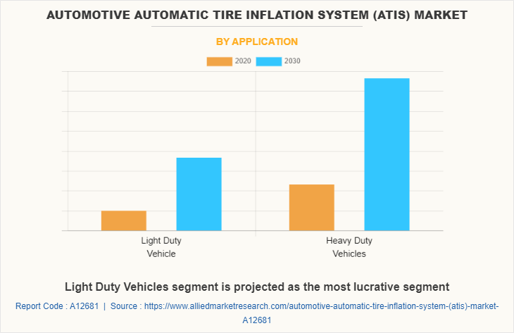 Automotive Automatic Tire Inflation System (ATIS) Market by Application