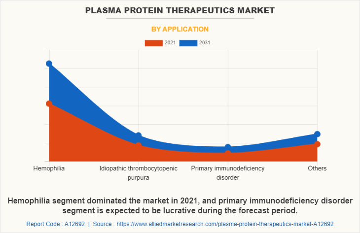 Plasma Protein Therapeutics Market by Application