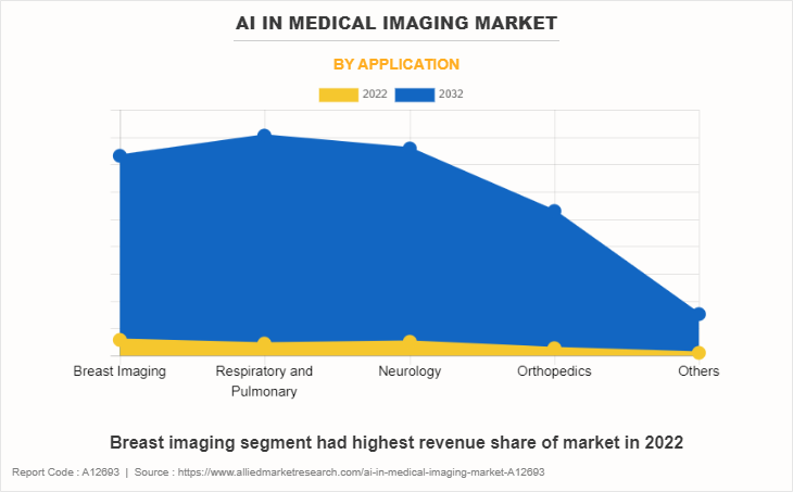 AI in Medical Imaging Market by Application