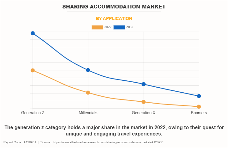 Sharing Accommodation Market by Application