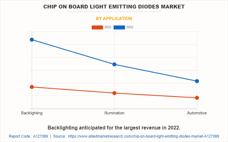 Chip On Board Light Emitting Diodes Market by Application