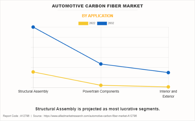Automotive Carbon Fiber Market by Application