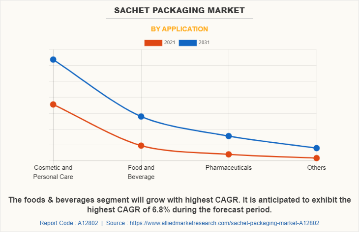 Sachet Packaging Market by Application