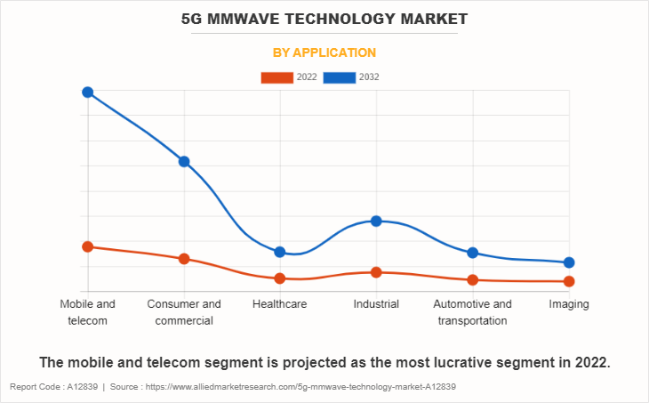 5G mmWave Technology Market by Application
