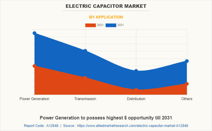 Electric Capacitor Market by Application