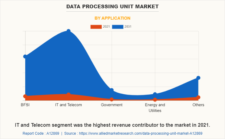 Data Processing Unit Market by Application