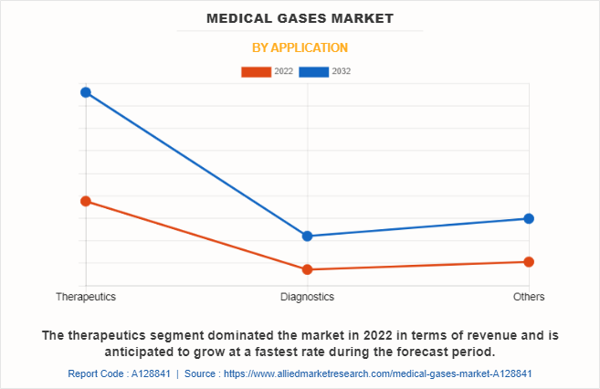 Medical Gases Market by Application