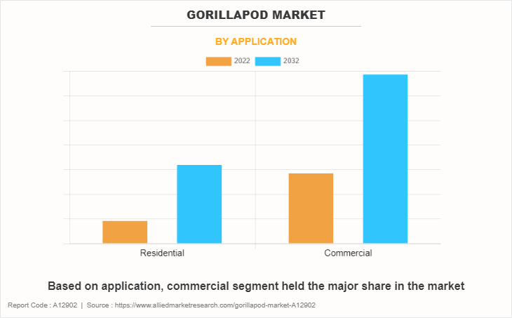 GorillaPod Market by Application