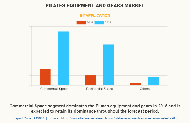 Pilates Equipment and Gears Market by Application