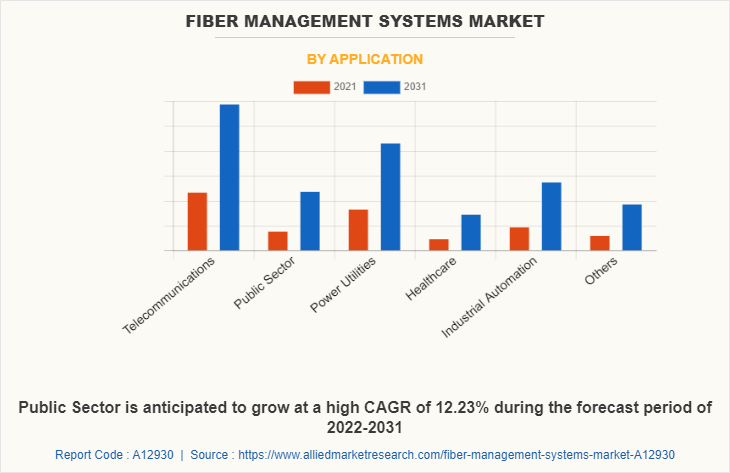 Fiber Management Systems Market by Application