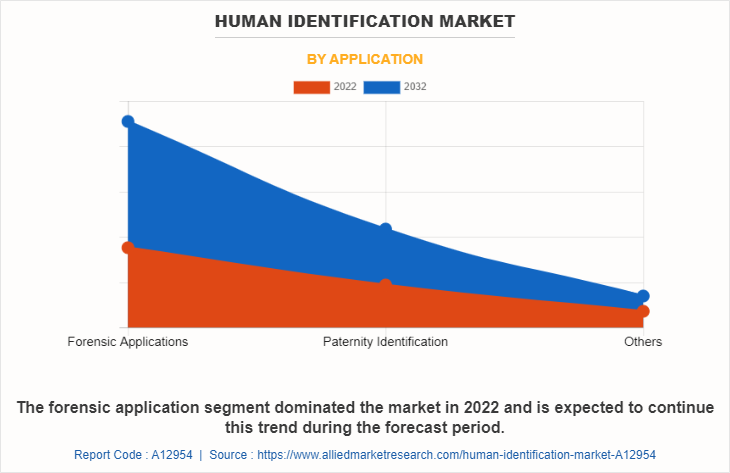 Human Identification Market by Application