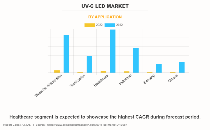 UV-C LED Market by Application