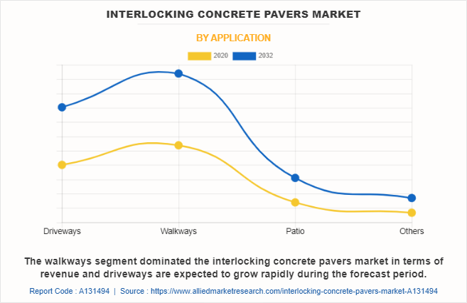 Interlocking Concrete Pavers Market by Application