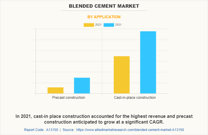 Blended Cement Market by Application