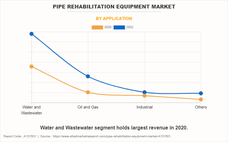 Pipe Rehabilitation Equipment Market by Application