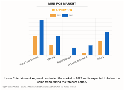 Mini PCs Market by Application