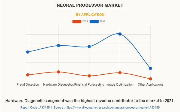 Neural Processor Market by Application