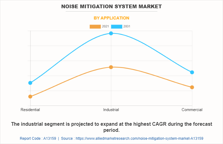 Noise Mitigation System Market by Application