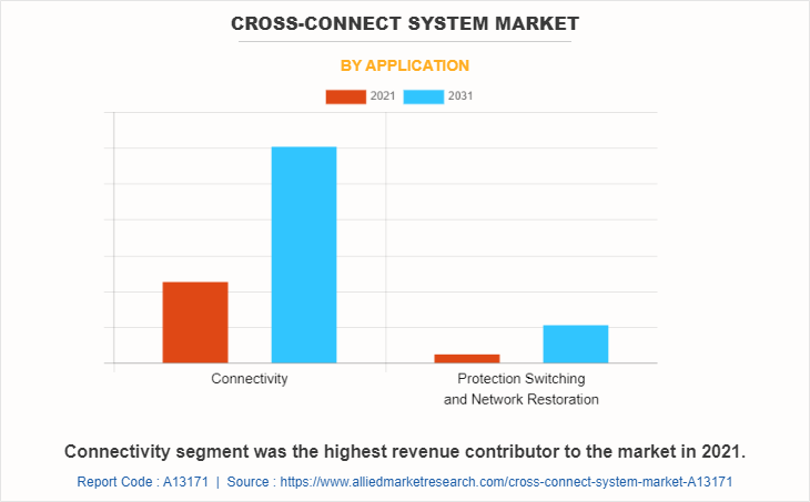 Cross-Connect System Market by Application