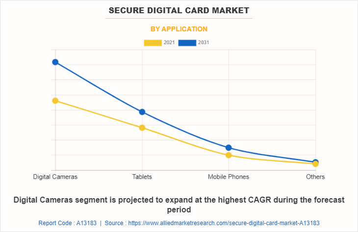 Secure Digital Card Market by Application