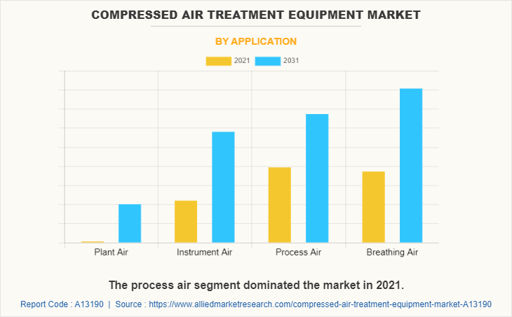 Compressed Air Treatment Equipment Market