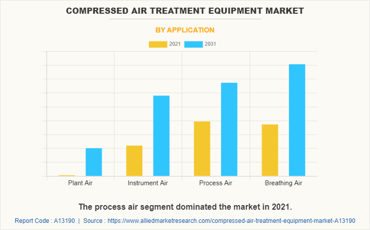 Compressed Air Treatment Equipment Market by Application