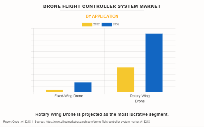 Drone Flight Controller System Market by Application