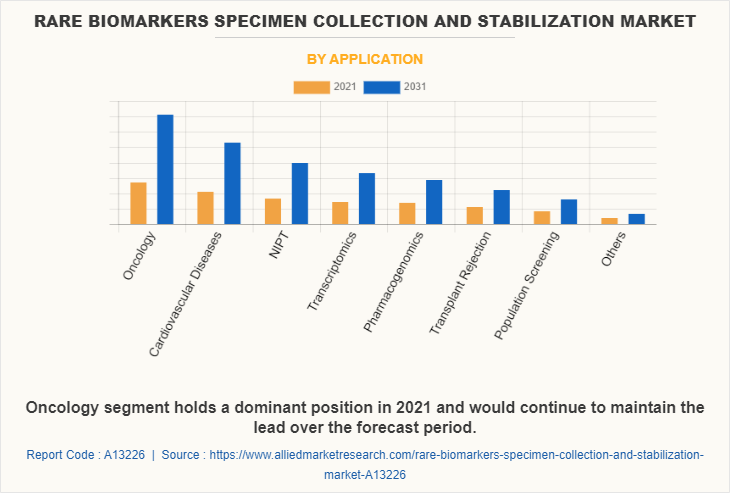 Rare Biomarkers Specimen Collection and Stabilization Market by Application