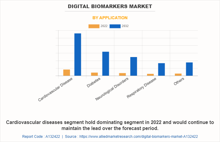 Digital Biomarkers Market by Application