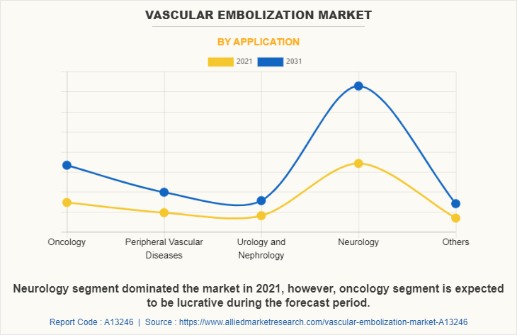 Vascular Embolization Market by Application