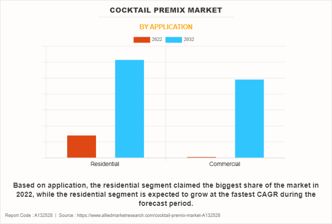 Cocktail Premix Market by Application
