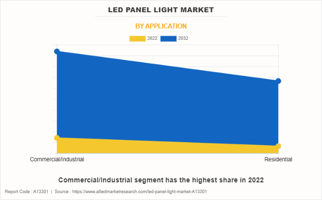 LED Panel Light Market by Application