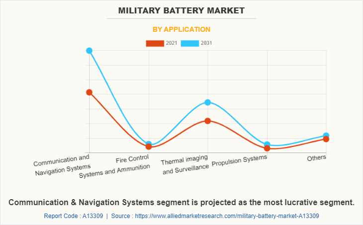 Military Battery Market by Application