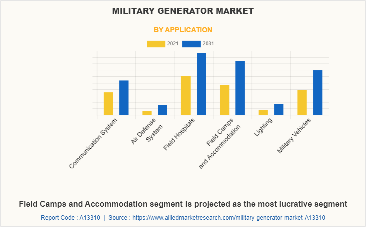 Military Generator Market by Application