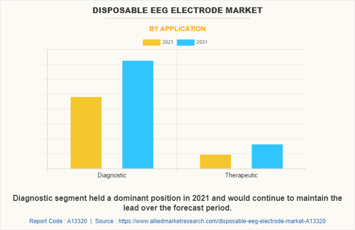 Disposable EEG Electrode Market by Application