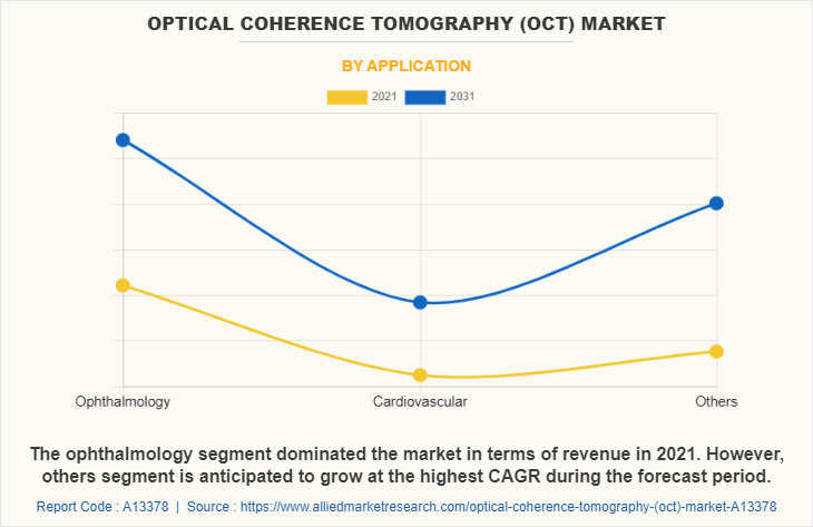 Optical Coherence Tomography (OCT) Market by Application