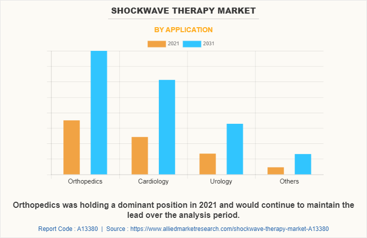Shockwave Therapy Market by Application