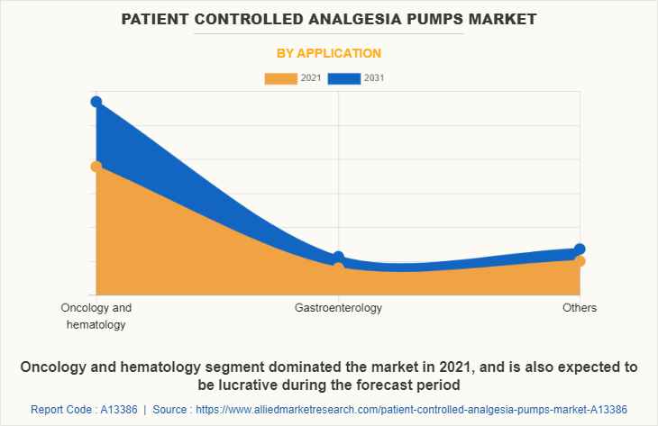 Patient Controlled Analgesia Pumps Market by Application