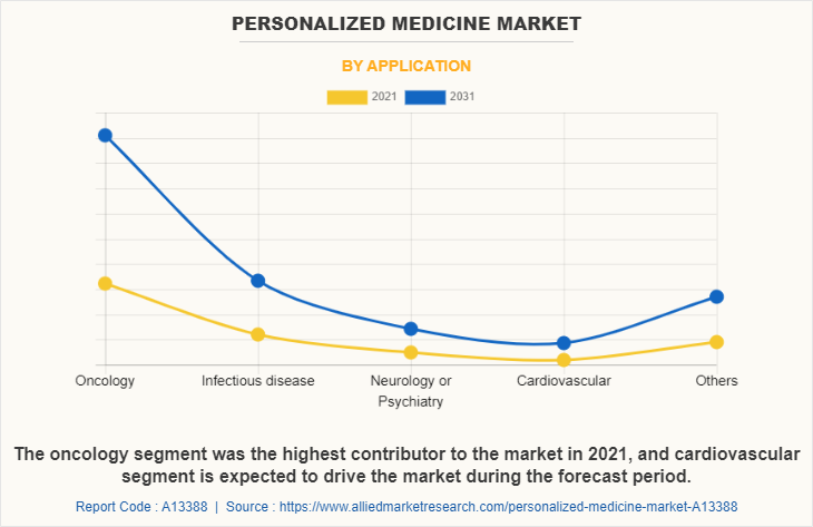 Personalized Medicine Market by Application