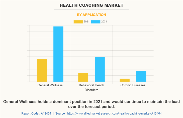 Health Coaching Market by Application