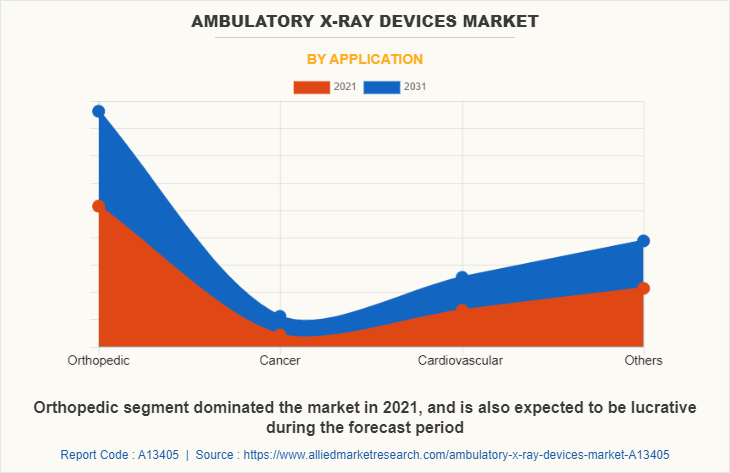 Ambulatory X-Ray Devices Market by Application