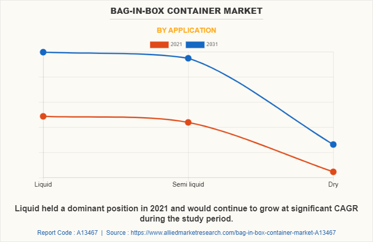 Bag-in-Box Container Market by Application