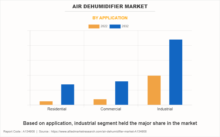 Air Dehumidifier Market by Application