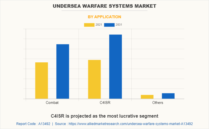 Undersea Warfare Systems Market by Application