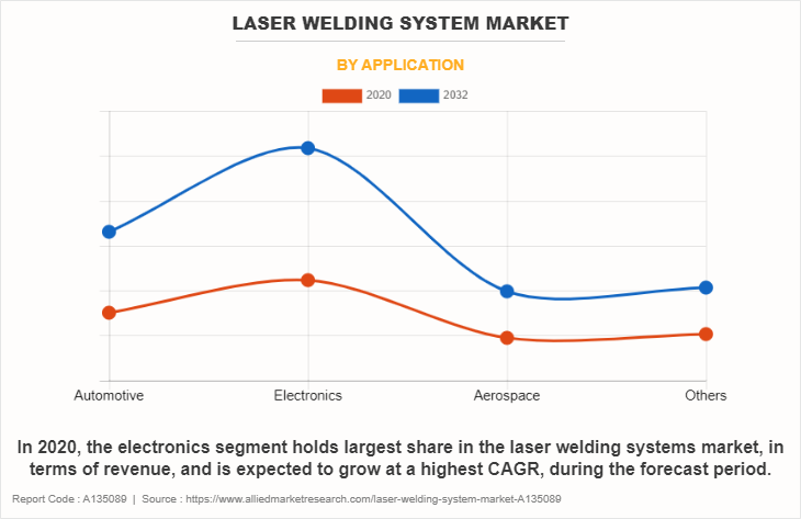 Laser Welding System Market by Application