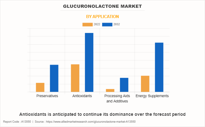 Glucuronolactone Market by Application