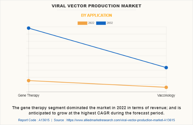 Viral Vector Production Market by Application